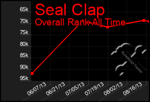 Total Graph of Seal Clap