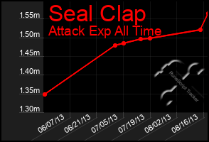 Total Graph of Seal Clap