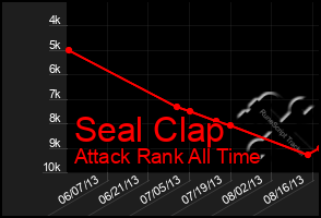 Total Graph of Seal Clap