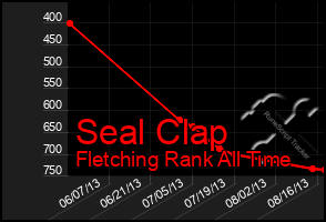 Total Graph of Seal Clap