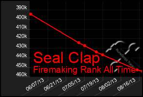 Total Graph of Seal Clap