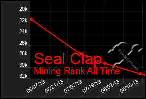 Total Graph of Seal Clap