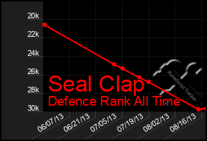 Total Graph of Seal Clap