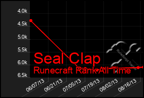 Total Graph of Seal Clap