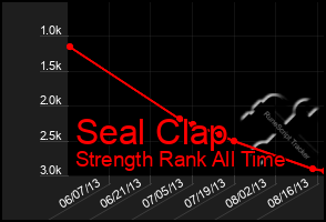 Total Graph of Seal Clap