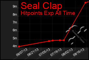 Total Graph of Seal Clap