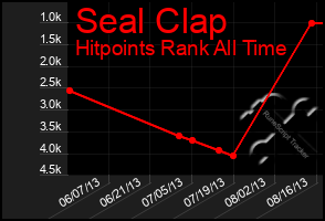 Total Graph of Seal Clap