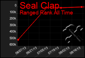 Total Graph of Seal Clap