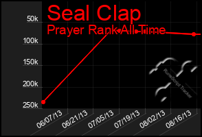 Total Graph of Seal Clap