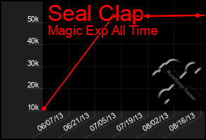 Total Graph of Seal Clap