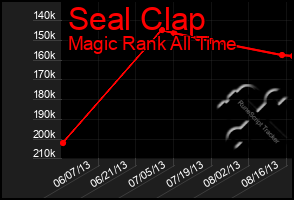 Total Graph of Seal Clap