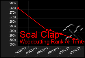 Total Graph of Seal Clap