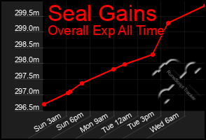 Total Graph of Seal Gains