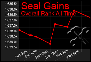 Total Graph of Seal Gains