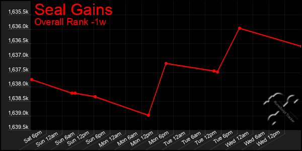 Last 7 Days Graph of Seal Gains