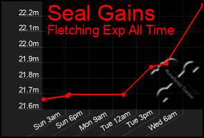 Total Graph of Seal Gains