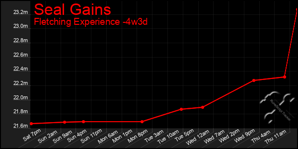 Last 31 Days Graph of Seal Gains