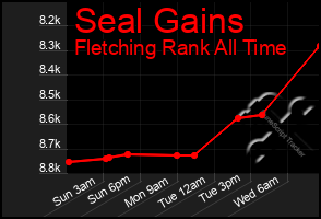 Total Graph of Seal Gains