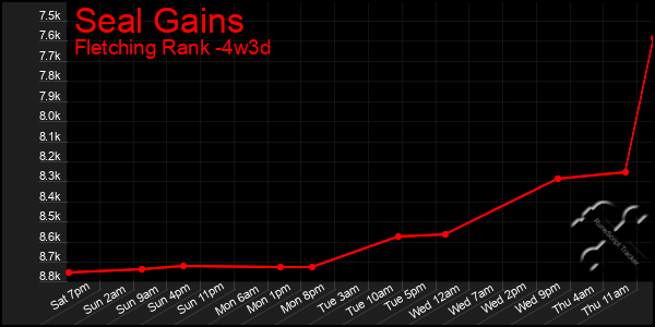 Last 31 Days Graph of Seal Gains