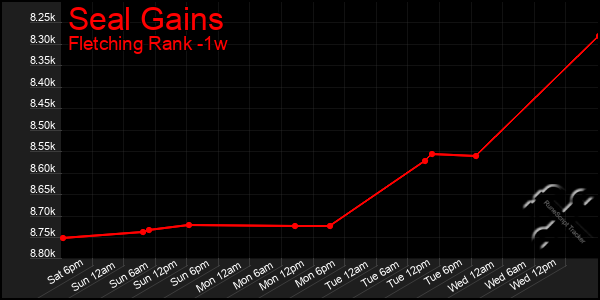 Last 7 Days Graph of Seal Gains