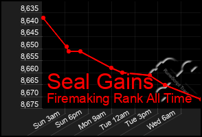 Total Graph of Seal Gains