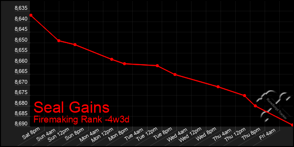 Last 31 Days Graph of Seal Gains