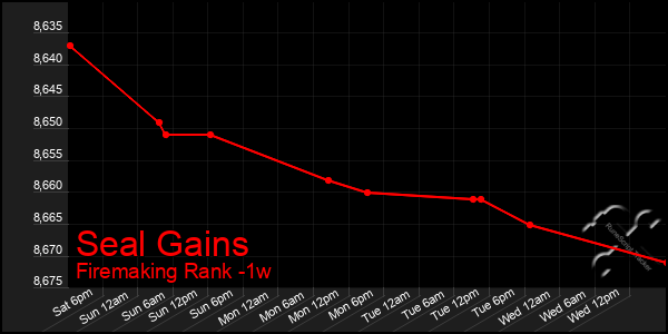 Last 7 Days Graph of Seal Gains