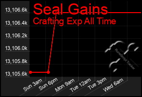Total Graph of Seal Gains