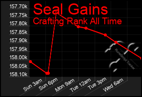 Total Graph of Seal Gains