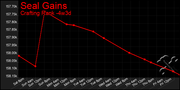 Last 31 Days Graph of Seal Gains