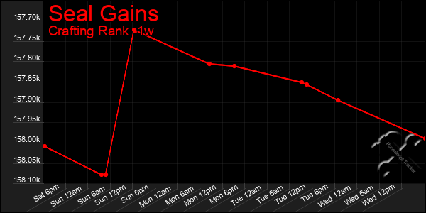 Last 7 Days Graph of Seal Gains