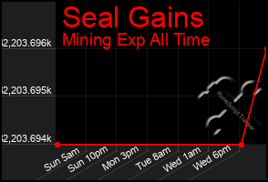 Total Graph of Seal Gains