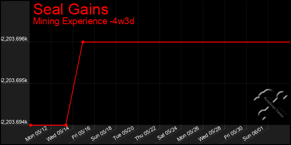 Last 31 Days Graph of Seal Gains