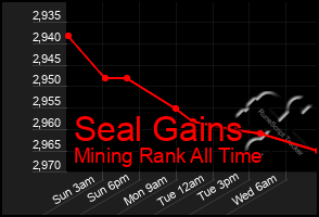 Total Graph of Seal Gains