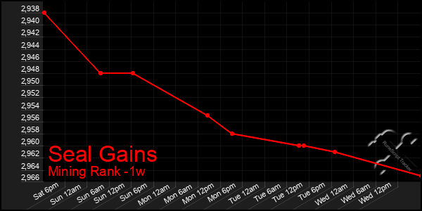 Last 7 Days Graph of Seal Gains
