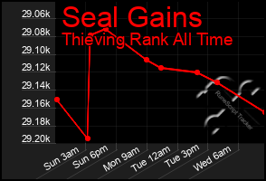 Total Graph of Seal Gains