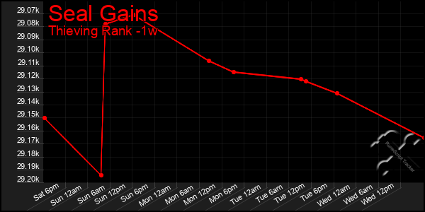 Last 7 Days Graph of Seal Gains