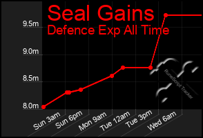 Total Graph of Seal Gains