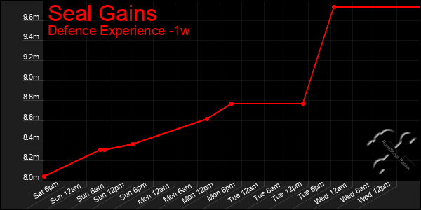 Last 7 Days Graph of Seal Gains