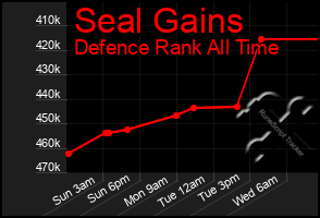 Total Graph of Seal Gains