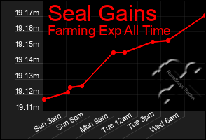 Total Graph of Seal Gains