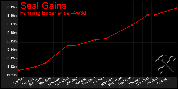 Last 31 Days Graph of Seal Gains