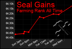 Total Graph of Seal Gains