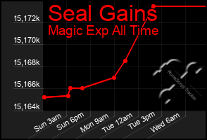 Total Graph of Seal Gains