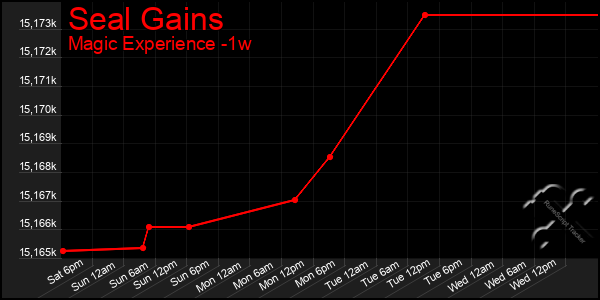 Last 7 Days Graph of Seal Gains