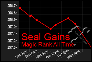 Total Graph of Seal Gains