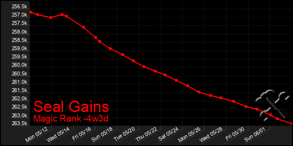 Last 31 Days Graph of Seal Gains