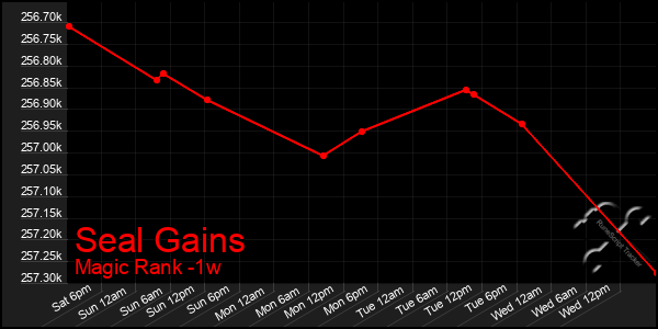 Last 7 Days Graph of Seal Gains