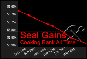Total Graph of Seal Gains