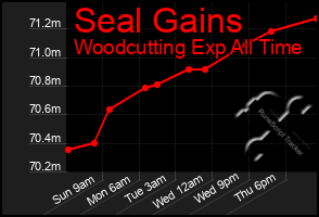 Total Graph of Seal Gains